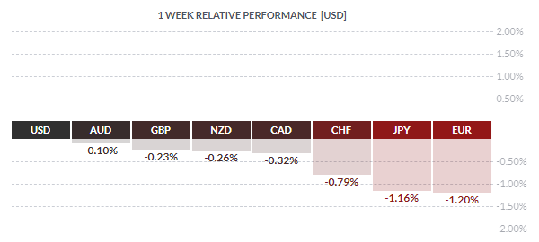 Currencies weekly performance